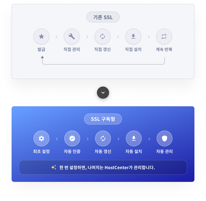 ssl 인증서가 만료되었습니다. 연결이 비공개로 설정되어 있지 않습니다.